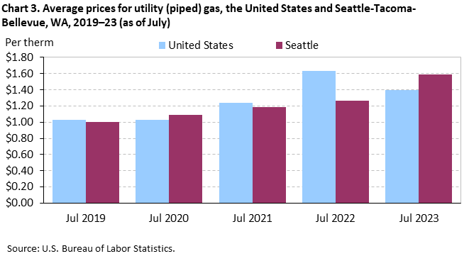 Chart 3. Average prices for utility (piped) gas, the United States and Seattle-Tacoma-Bellevue, WA, 2019–23 (as of July) Chart 3. Average prices for utility (piped) gas, the United States and Seattle-Tacoma-Bellevue, WA, 2019–23 (as of July)