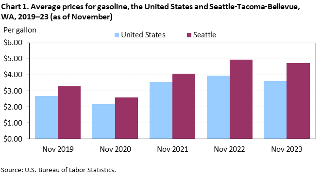 Chart 1. Average prices for gasoline, the United States and Seattle-Tacoma-Bellevue, WA, 2019–23 (as of November) Chart 1. Average prices for gasoline, the United States and Seattle-Tacoma-Bellevue, WA, 2019–23 (as of November)