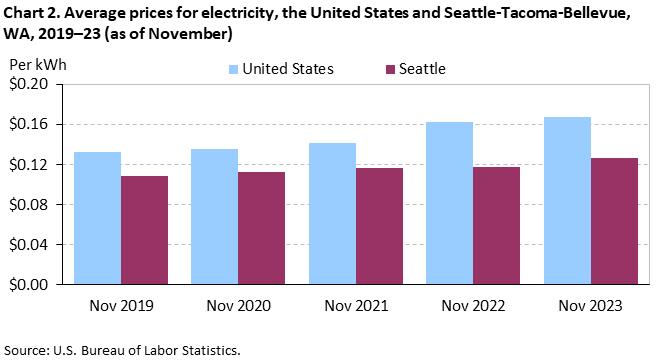 Chart 2. Average prices for electricity, the United States and Seattle-Tacoma-Bellevue, WA, 2019–23 (as of November) Chart 2. Average prices for electricity, the United States and Seattle-Tacoma-Bellevue, WA, 2019–23 (as of November)
