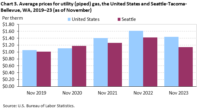 Chart 3. Average prices for utility (piped) gas, the United States and Seattle-Tacoma-Bellevue, WA, 2019–23 (as of November) Chart 3. Average prices for utility (piped) gas, the United States and Seattle-Tacoma-Bellevue, WA, 2019–23 (as of November)