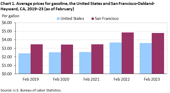 Chart 1. Average prices for gasoline, the United States and San Francisco-Oakland-Hayward, CA, 2019–23 (as of February) Chart 1. Average prices for gasoline, the United States and San Francisco-Oakland-Hayward, CA, 2019–23 (as of February)