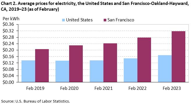 Chart 2. Average prices for electricity, the United States and San Francisco-Oakland-Hayward, CA, 2019–23 (as of February) Chart 2. Average prices for electricity, the United States and San Francisco-Oakland-Hayward, CA, 2019–23 (as of February)