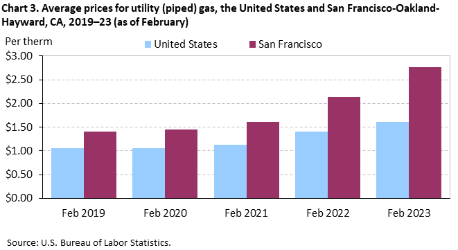 Chart 3. Average prices for utility (piped) gas, the United States and San Francisco-Oakland-Hayward, CA, 2019–23 (as of February) Chart 3. Average prices for utility (piped) gas, the United States and San Francisco-Oakland-Hayward, CA, 2019–23 (as of February)