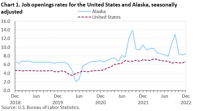 Chart 1. Job openings rate for the United States and Alaska, seasonally adjusted Chart 1. Job openings rate for the United States and Alaska, seasonally adjusted