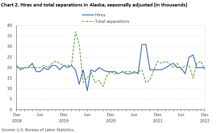 Chart 2. Hires and total separations in Alaska, seasonally adjusted (in thousands) Chart 2. Hires and total separations in Alaska, seasonally adjusted (in thousands)
