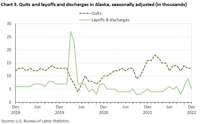 Chart 3. Quits and layoffs and discharges in Alaska, seasonally adjusted (in thousands) Chart 3. Quits and layoffs and discharges in Alaska, seasonally adjusted (in thousands)