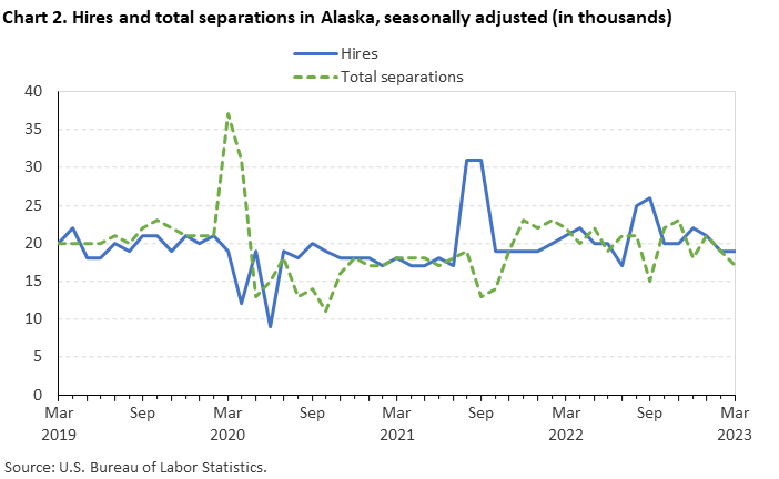 Chart 2. Hires and total separations in Alaska, seasonally adjusted (in thousands) Chart 2. Hires and total separations in Alaska, seasonally adjusted (in thousands)