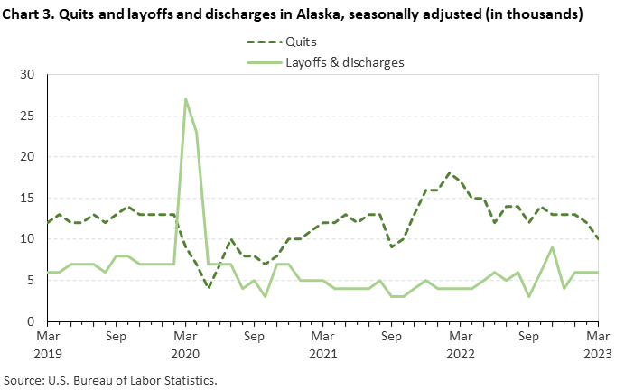 Chart 3. Quits and layoffs and discharges in California, seasonally adjusted (in thousands) Chart 3. Quits and layoffs and discharges in California, seasonally adjusted (in thousands)