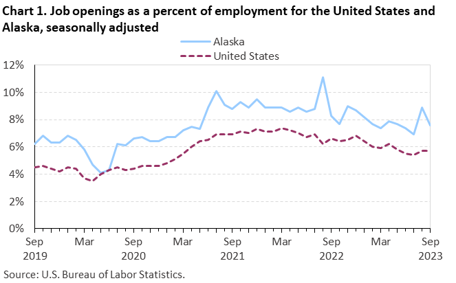 Chart 1. Job openings as a percent of employment for the United States and Alaska, seasonally adjusted Chart 1. Job openings as a percent of employment for the United States and Alaska, seasonally adjusted