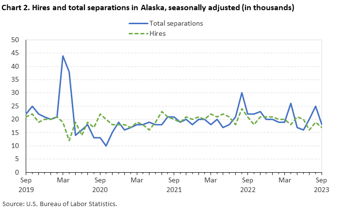 Chart 2. Hires and total separations in Alaska, seasonally adjusted (in thousands) Chart 2. Hires and total separations in Alaska, seasonally adjusted (in thousands)