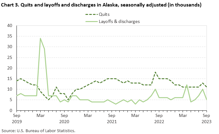 Chart 3. Quits and layoffs and discharges in Alaska, seasonally adjusted (in thousands) Chart 3. Quits and layoffs and discharges in Alaska, seasonally adjusted (in thousands)