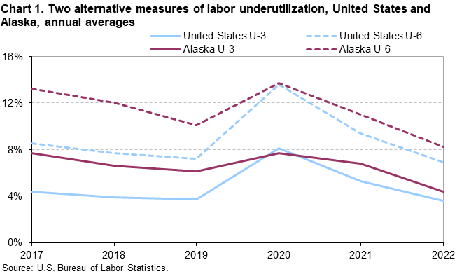 Chart 1. Two alternative measures of labor underutilization, United States and Alaska, annual averages Chart 1. Two alternative measures of labor underutilization, United States and Alaska, annual averages