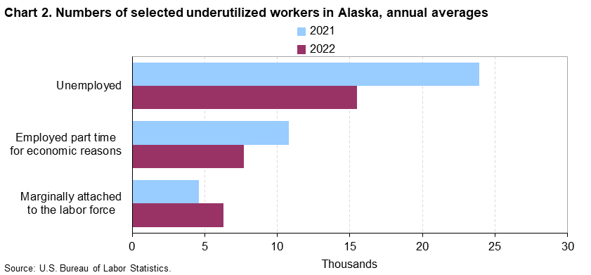Chart 2. Numbers of selected underutilized workers in Alaska, annual averages (in thousands) Chart 2. Numbers of selected underutilized workers in Alaska, annual averages (in thousands)