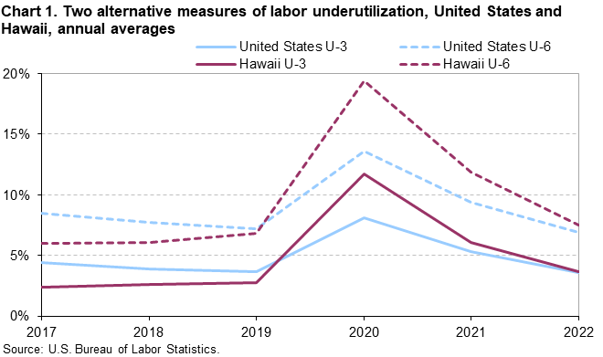 Chart 1. Two alternative measures of labor underutilization, United States and Hawaii, annual averages Chart 1. Two alternative measures of labor underutilization, United States and Hawaii, annual averages