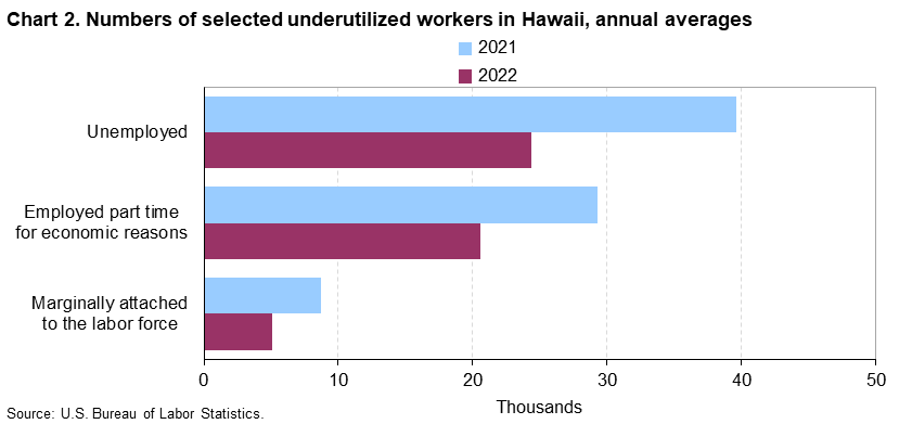 Chart 2. Numbers of selected underutilized workers in Hawaii, annual averages (in thousands) Chart 2. Numbers of selected underutilized workers in Hawaii, annual averages (in thousands)