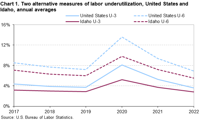 Chart 1. Two alternative measures of labor underutilization, United States and Idaho, annual averages Chart 1. Two alternative measures of labor underutilization, United States and Idaho, annual averages