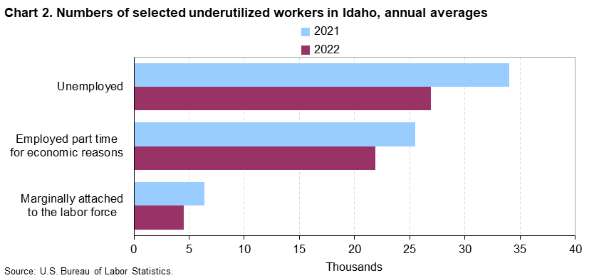 Chart 2. Numbers of selected underutilized workers in Idaho, annual averages (in thousands) Chart 2. Numbers of selected underutilized workers in Idaho, annual averages (in thousands)
