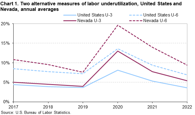 Chart 1. Two alternative measures of labor underutilization, United States and Nevada, annual averages Chart 1. Two alternative measures of labor underutilization, United States and Nevada, annual averages