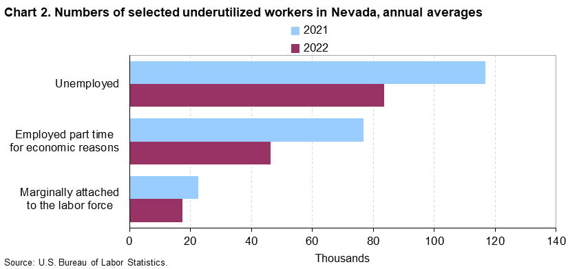 Chart 2. Numbers of selected underutilized workers in Nevada, annual averages (in thousands) Chart 2. Numbers of selected underutilized workers in Nevada, annual averages (in thousands)