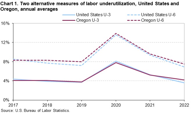 Chart 1. Two alternative measures of labor underutilization, United States and Oregon, annual averages Chart 1. Two alternative measures of labor underutilization, United States and Oregon, annual averages