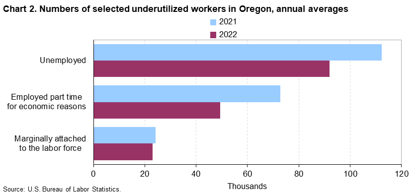 Chart 2. Numbers of selected underutilized workers in Oregon, annual averages (in thousands) Chart 2. Numbers of selected underutilized workers in Oregon, annual averages (in thousands)