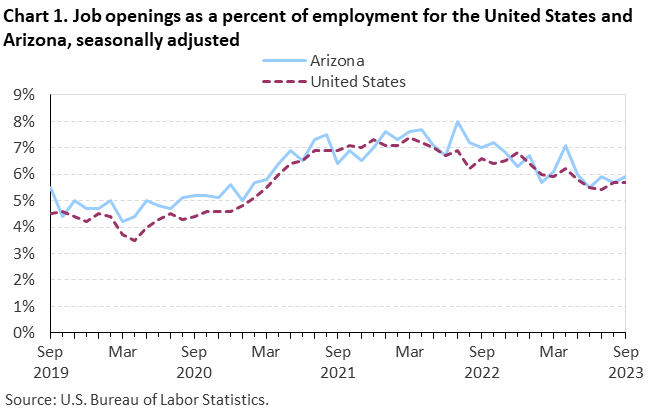 Chart 1. Job openings as a percent of employment for the United States and Arizona, seasonally adjusted Chart 1. Job openings as a percent of employment for the United States and Arizona, seasonally adjusted