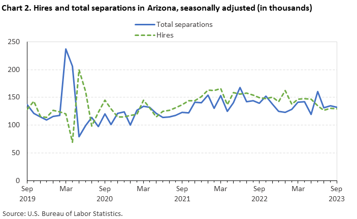 Chart 2. Hires and total separations in Arizona, seasonally adjusted (in thousands) Chart 2. Hires and total separations in Arizona, seasonally adjusted (in thousands)