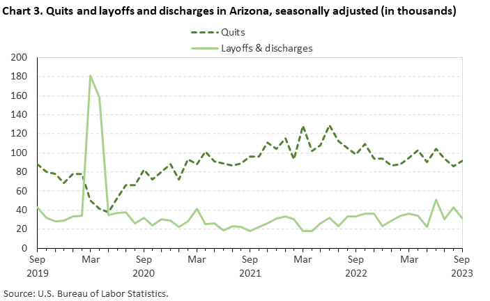 Chart 3. Quits and layoffs and discharges in Arizona, seasonally adjusted (in thousands) Chart 3. Quits and layoffs and discharges in Arizona, seasonally adjusted (in thousands)