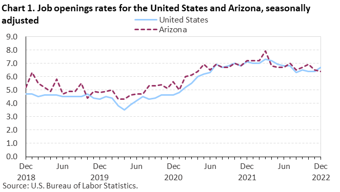 Chart 1. Job openings rate for the United States and Arizona, seasonally adjusted Chart 1. Job openings rate for the United States and Arizona, seasonally adjusted