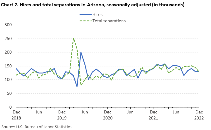 Chart 2. Hires and total separations in Arizona, seasonally adjusted (in thousands) Chart 2. Hires and total separations in Arizona, seasonally adjusted (in thousands)