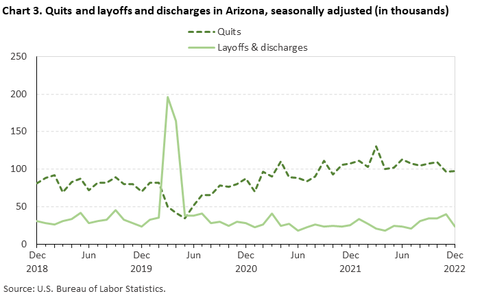 Chart 3. Quits and layoffs and discharges in Arizona, seasonally adjusted (in thousands) Chart 3. Quits and layoffs and discharges in Arizona, seasonally adjusted (in thousands)