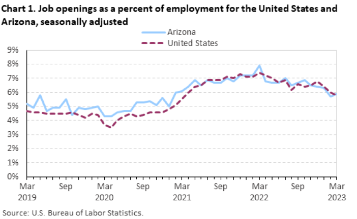 Chart 1. Job openings as a percent of employment for the United States and Arizona, seasonally adjusted Chart 1. Job openings as a percent of employment for the United States and Arizona, seasonally adjusted