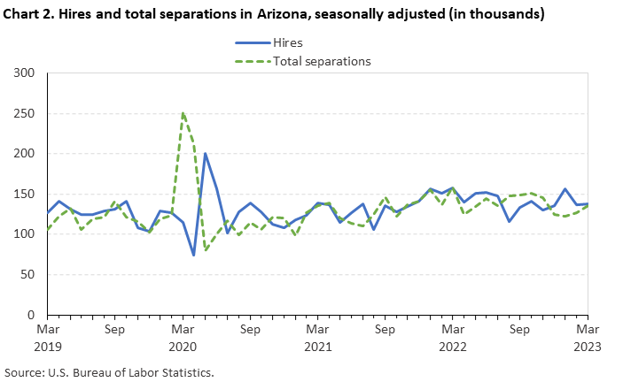 Chart 2. Hires and total separations in Arizona, seasonally adjusted (in thousands) Chart 2. Hires and total separations in Arizona, seasonally adjusted (in thousands)