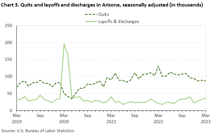 Chart 3. Quits and layoffs and discharges in Arizona, seasonally adjusted (in thousands) Chart 3. Quits and layoffs and discharges in Arizona, seasonally adjusted (in thousands)