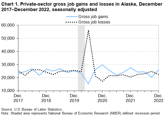 Chart 1. Private-sector gross job gains and losses in Alaska, December 2017–December 2022, seasonally adjusted Chart 1. Private-sector gross job gains and losses in Alaska, December 2017–December 2022, seasonally adjusted