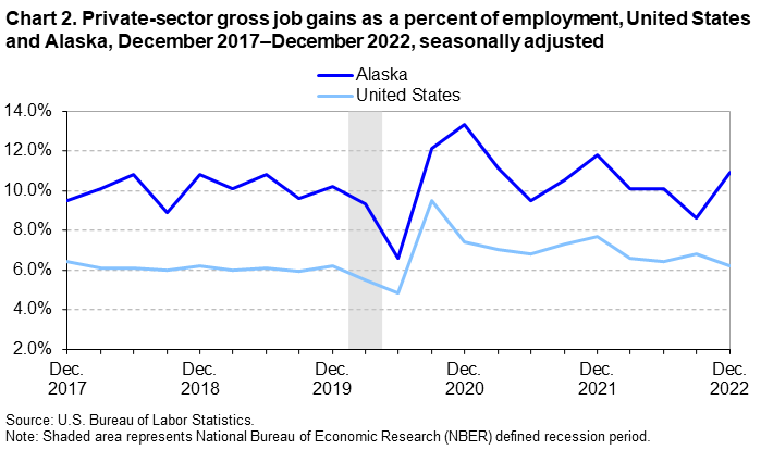 Chart 2. Private-sector gross job gains as a percent of employment, United States and Alaska, December 2017–December 2022, seasonally adjusted Chart 2. Private-sector gross job gains as a percent of employment, United States and Alaska, December 2017–December 2022, seasonally adjusted