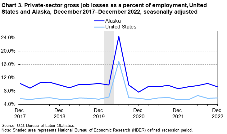 Chart 3. Private-sector gross job losses as a percent of employment, United States and Alaska, December 2017–December 2022, seasonally adjusted Chart 3. Private-sector gross job losses as a percent of employment, United States and Alaska, December 2017–December 2022, seasonally adjusted