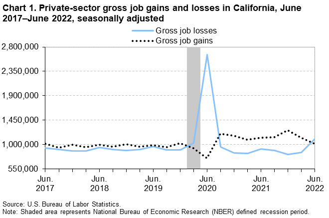 Chart 1. Private-sector gross job gains and losses in California, June 2017-June 2022, seasonally adjusted Chart 1. Private-sector gross job gains and losses in California, June 2017-June 2022, seasonally adjusted
