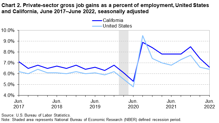 Chart 2. Private-sector gross job gains as a percent of employment, United States and California, June 2017-June 2022, seasonally adjusted Chart 2. Private-sector gross job gains as a percent of employment, United States and California, June 2017-June 2022, seasonally adjusted