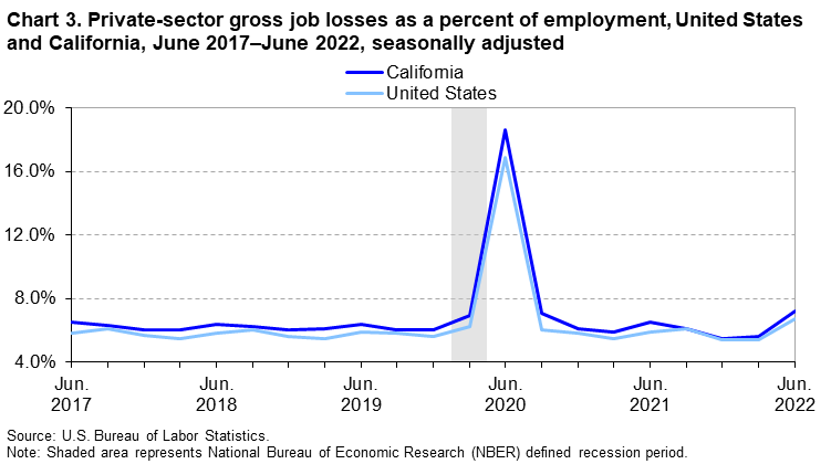 Chart 3. Prive-sector gross job lossses as a percent of employment, United States and California, June 2017-June 2022, seasonally adjusted. Chart 3. Prive-sector gross job lossses as a percent of employment, United States and California, June 2017-June 2022, seasonally adjusted.