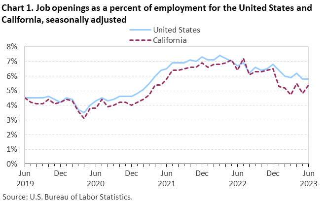 Chart 1. Job openings as a percent of employment for the United States and California, seasonally adjusted Chart 1. Job openings as a percent of employment for the United States and California, seasonally adjusted