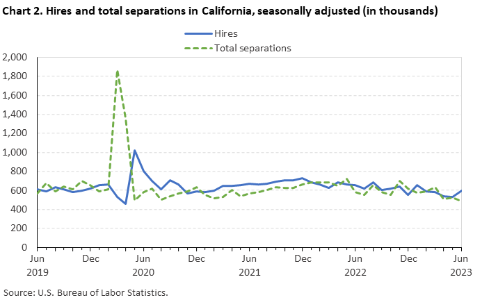 Chart 2. Hires and total separations in California, seasonally adjusted (in thousands) Chart 2. Hires and total separations in California, seasonally adjusted (in thousands)