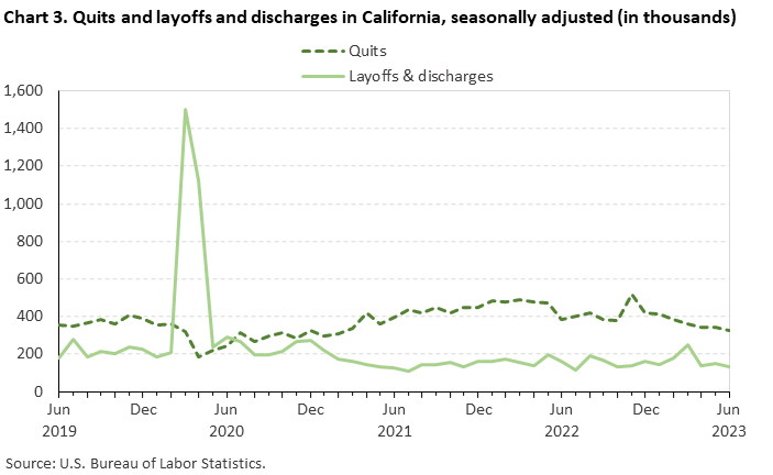 Chart 3. Quits and layoffs and discharges in California, seasonally adjusted (in thousands) Chart 3. Quits and layoffs and discharges in California, seasonally adjusted (in thousands)