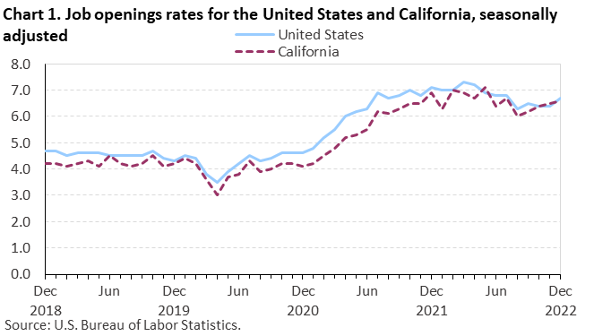Chart 1. Job openings rate for the United States and California, seasonally adjusted Chart 1. Job openings rate for the United States and California, seasonally adjusted