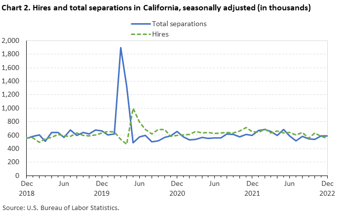 Chart 2. Hires and total separations in California, seasonally adjusted (in thousands) Chart 2. Hires and total separations in California, seasonally adjusted (in thousands)