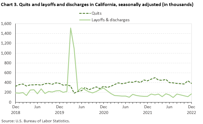 Chart 3. Quits and layoffs and discharges in California, seasonally adjusted (in thousands) Chart 3. Quits and layoffs and discharges in California, seasonally adjusted (in thousands)