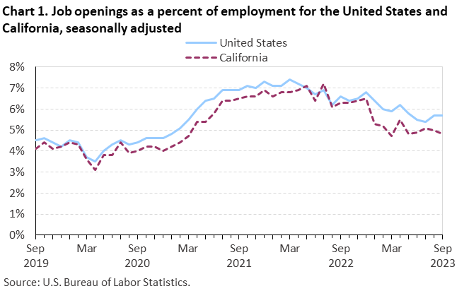 Chart 1. Job openings as a percent of employment for the United States and California, seasonally adjusted Chart 1. Job openings as a percent of employment for the United States and California, seasonally adjusted