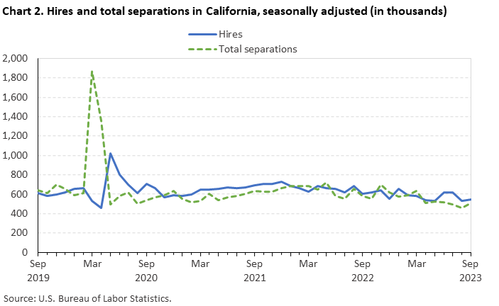 Chart 2. Hires and total separations in California, seasonally adjusted (in thousands) Chart 2. Hires and total separations in California, seasonally adjusted (in thousands)