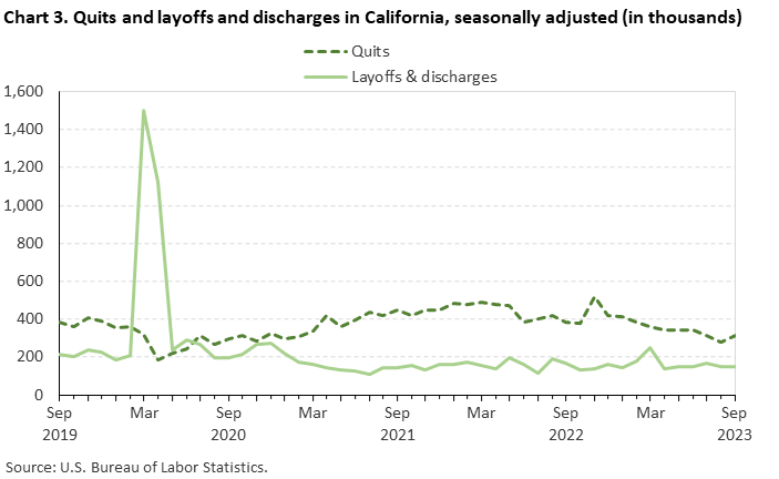 Chart 3. Quits and layoffs and discharges in California, seasonally adjusted (in thousands) Chart 3. Quits and layoffs and discharges in California, seasonally adjusted (in thousands)