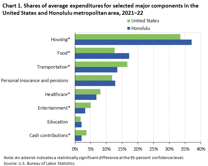 Chart 1. Shares of average expenditures for selected major components in the United States and Honolulu metropolitan area, 2021–22 Chart 1. Shares of average expenditures for selected major components in the United States and Honolulu metropolitan area, 2021–22